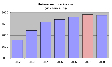 Russiaoilproduction.gif